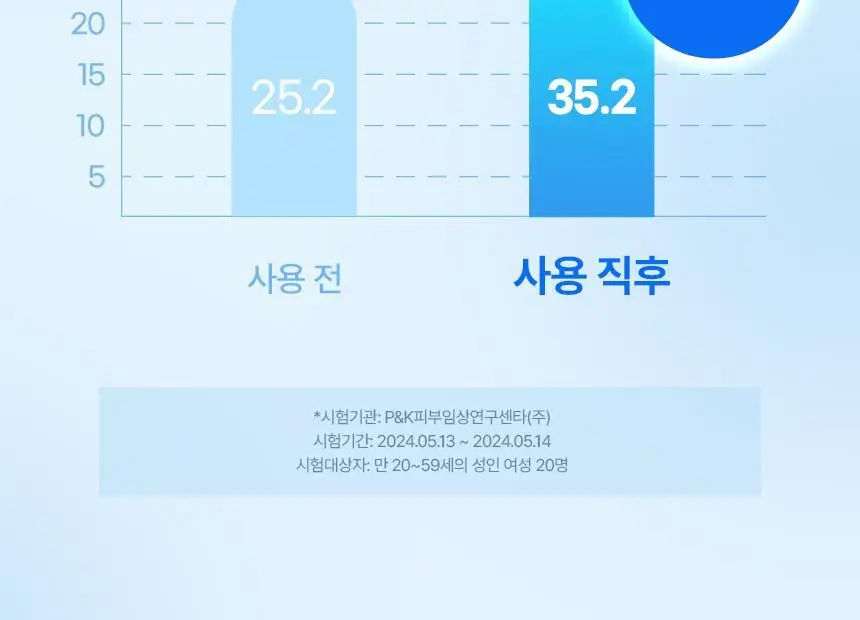 [뿌리볼륨UP] 쿤달 히알루론 두피케어 볼륨 샴푸 500ml 블라썸 브리즈 단독기획세트 상세페이지 10